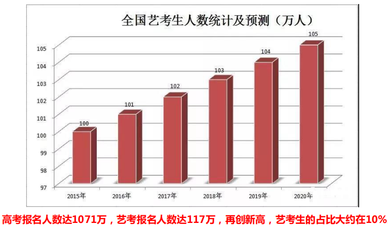 艺考生高考国内现状：全国本科情况